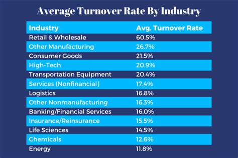 typical turnover rate in manufacturing